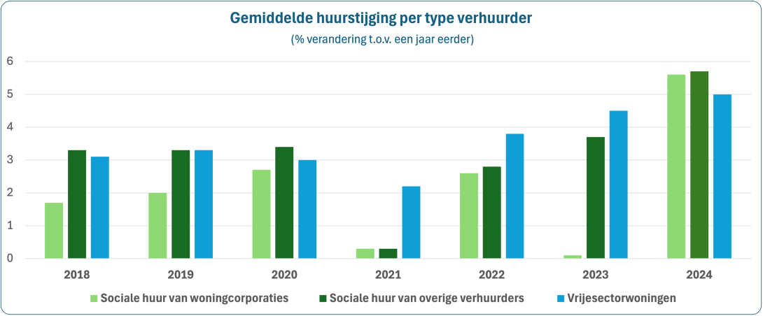 Huurverhogingen t/m 2024 per type verhuurder. Bron CBS