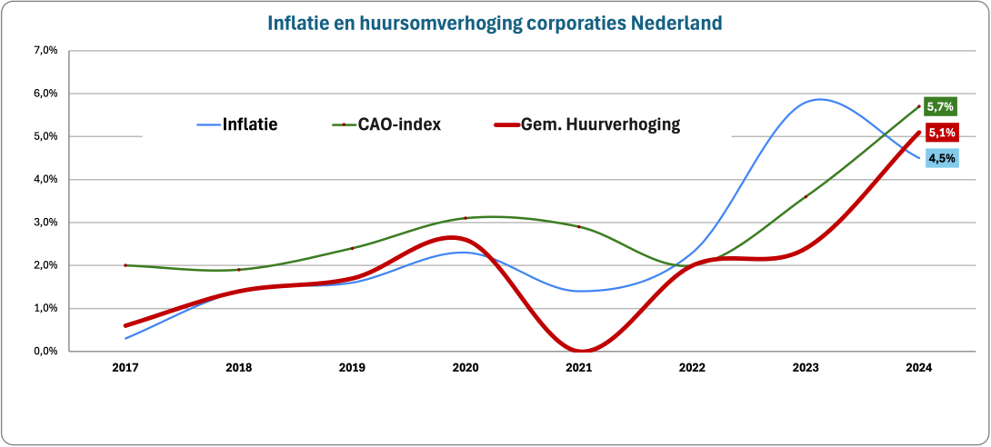 Huurverhogingen versus inflatie en CAO-index. Bronnen: CBS en Aedes