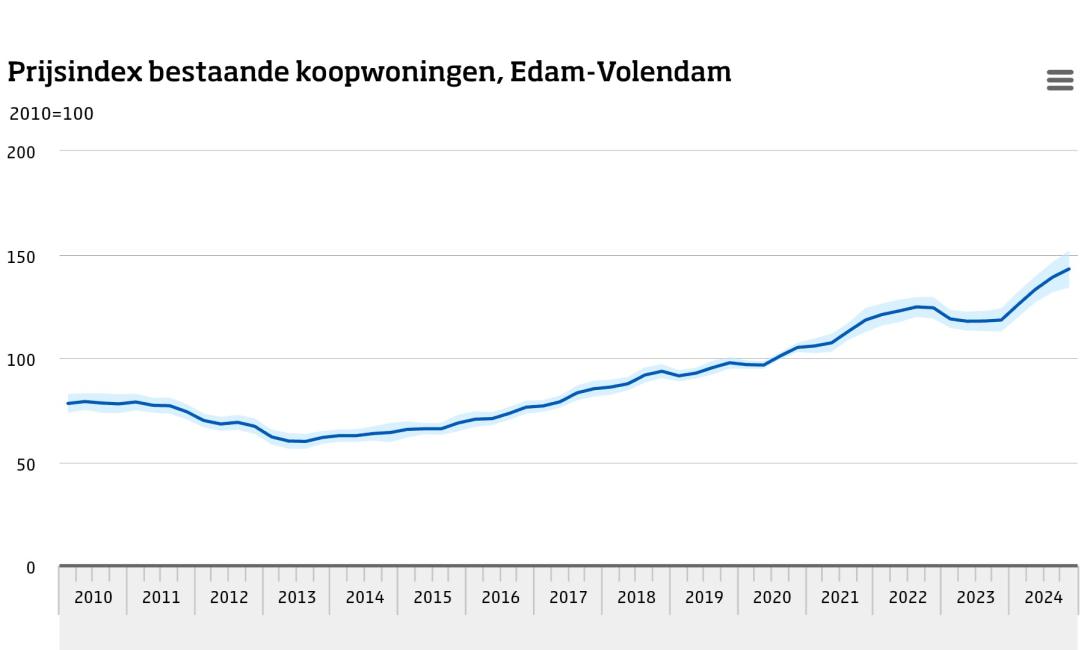 Edam-Volendam