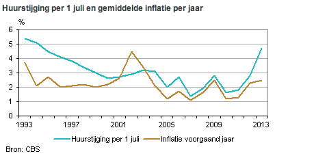 Huurstijging