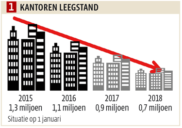 Kantorenleegstand,