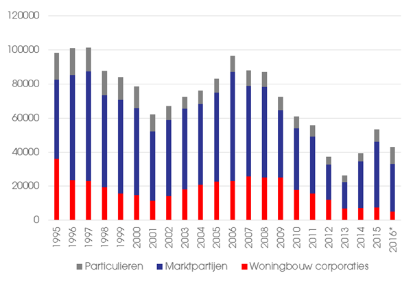 Bouwvergunningen