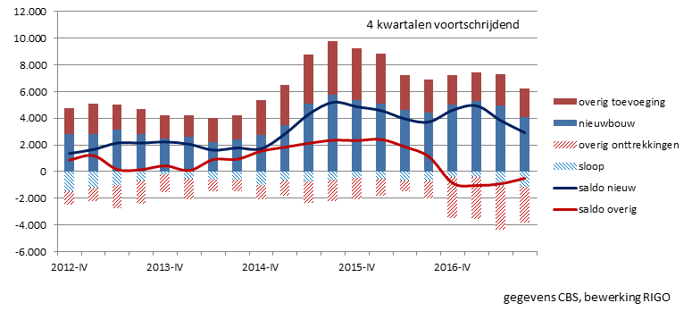 Woningproductie