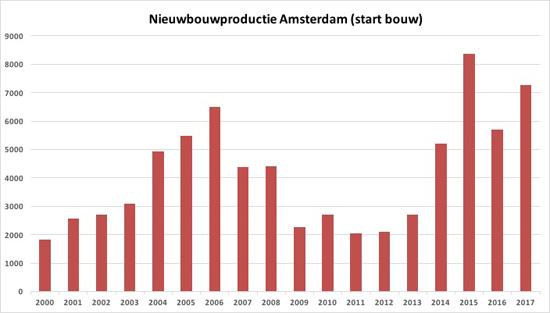 Nieuwbouwproductie