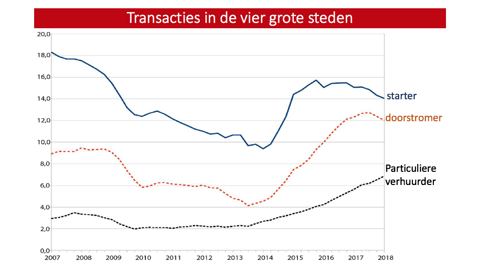 Transacties