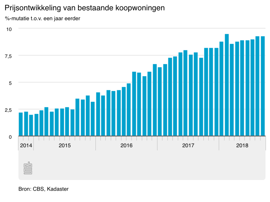 Prijsontwikkeling