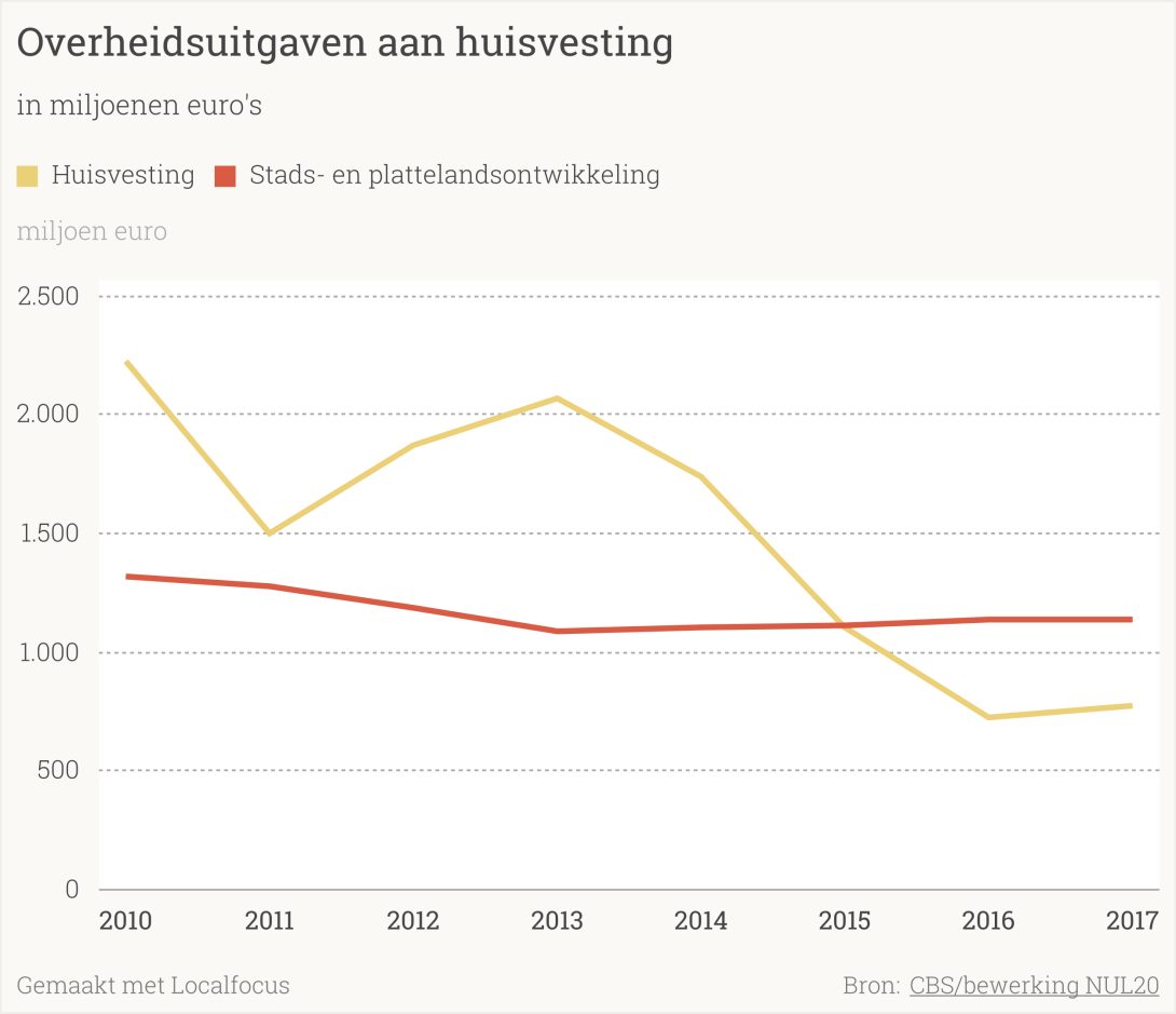 Overheidsuitgaven